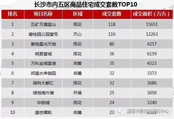 一样得靠抢!精装\/刚需新政后，6项目开盘，去化率91%!