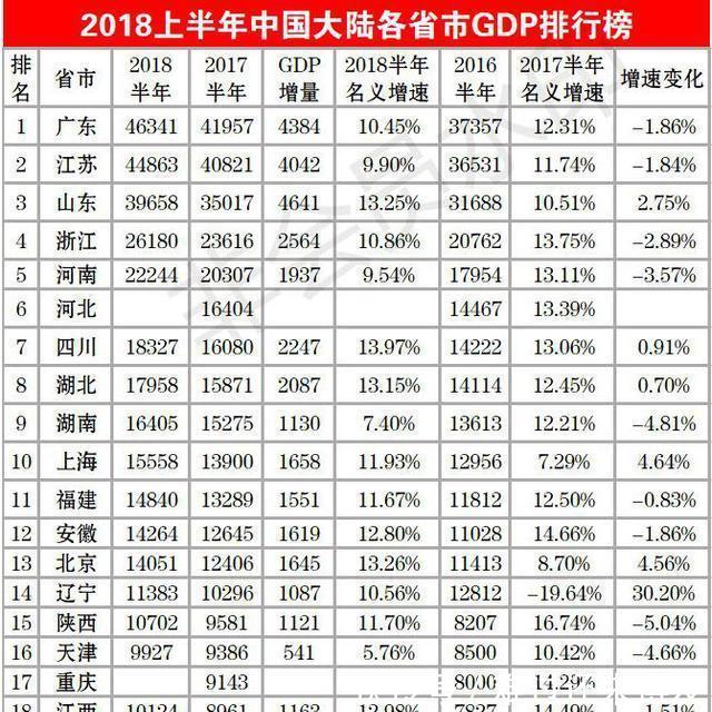 2018第二季各省市GDP排名山东爆发,江苏与广