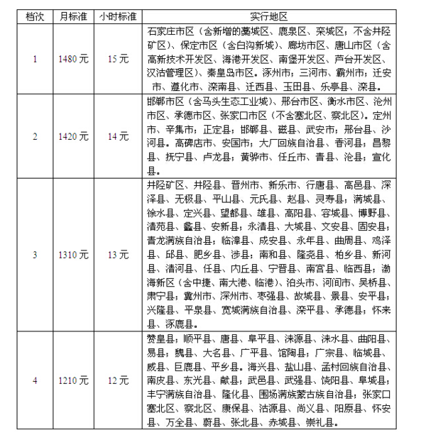 河北省新公务员最低工资标准是多少_360问答