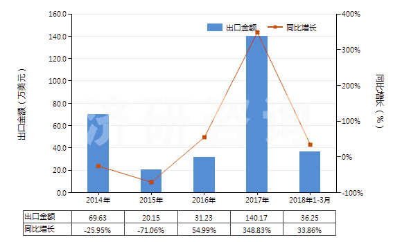 Jiyan:2014-2018年3月未漂白或漂白醋酸长丝机织物(按重量计醋酸