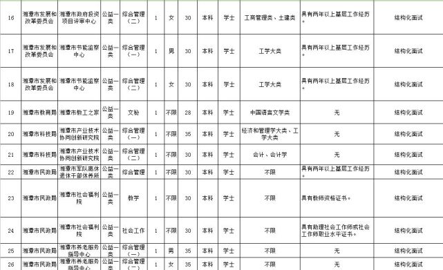 [招聘] 湖南最新一批事业单位招聘 600多个好职位虚位以待