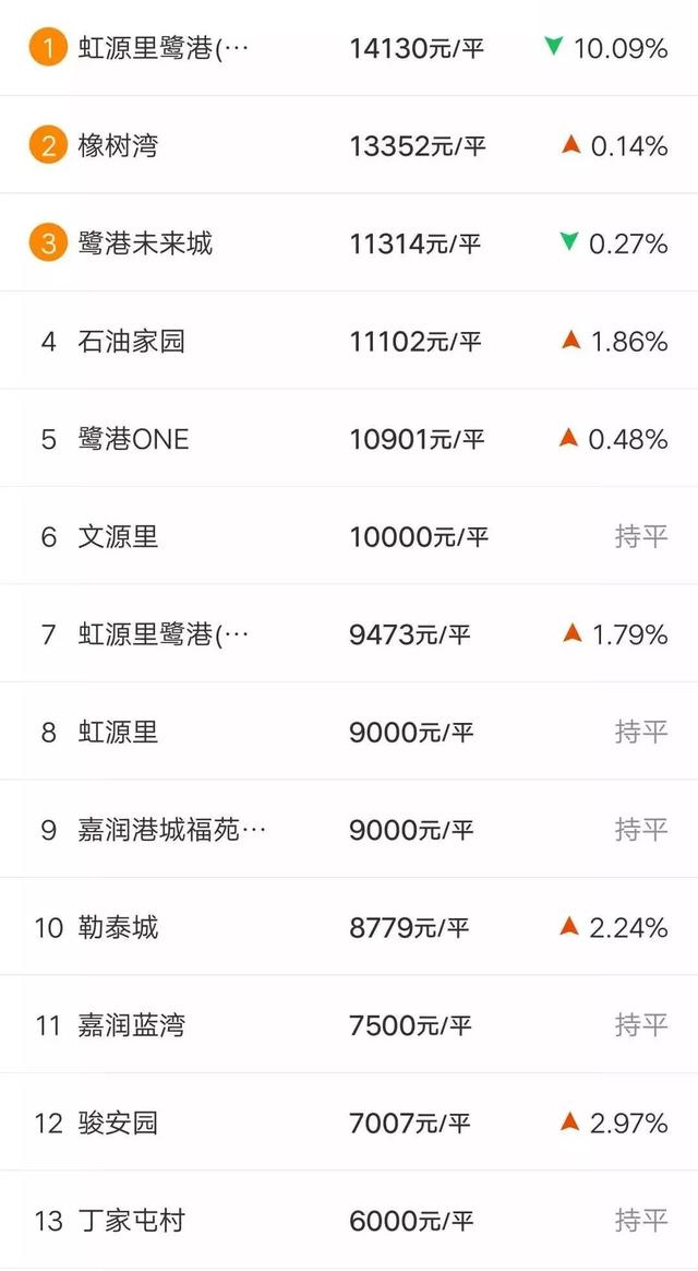 房价又涨了?唐山各区县3月房价新鲜出炉,这次有了新变化...