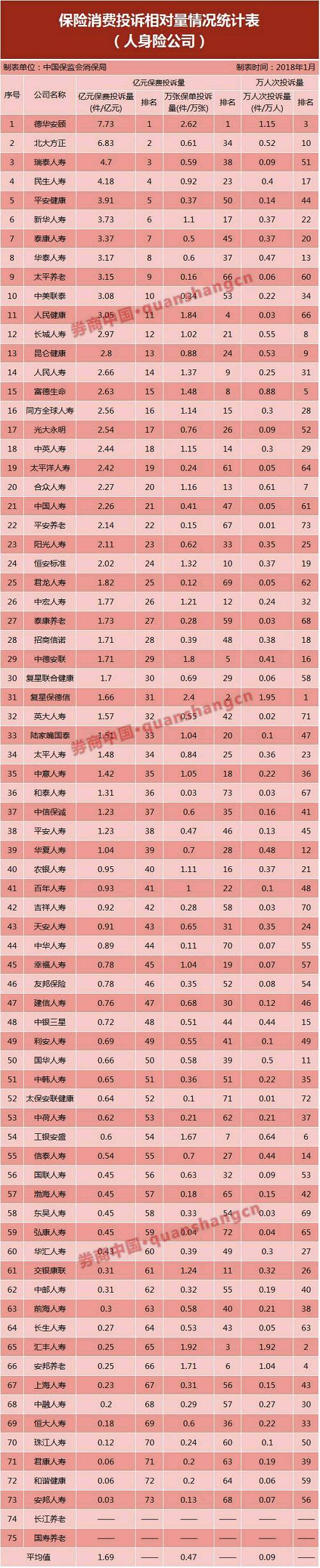 保险公司投诉清单出炉!这些公司、这类险种2017被投诉最多