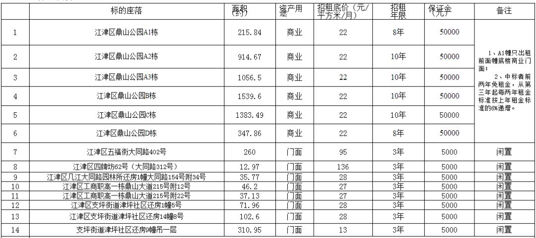 江津这十四宗房产招租!快!快!快!今起报名!