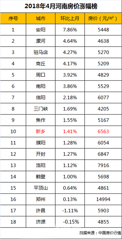 4月河南全省房价出炉，猜猜新乡排第几