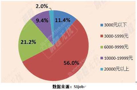 全国80万份工作在这里！月薪过万门槛低，挑够再上班！