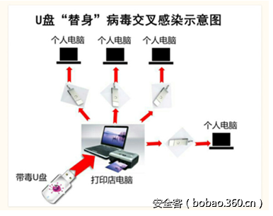 U盘病毒替身全国爆发 大学校园再遭侵袭 - 安