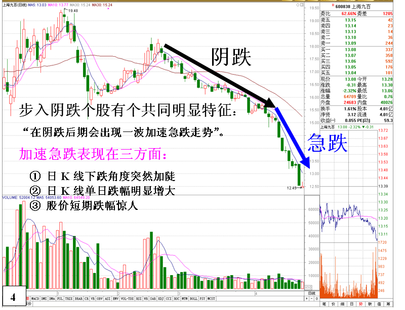 个股出现阴跌的原因和K线走势特征