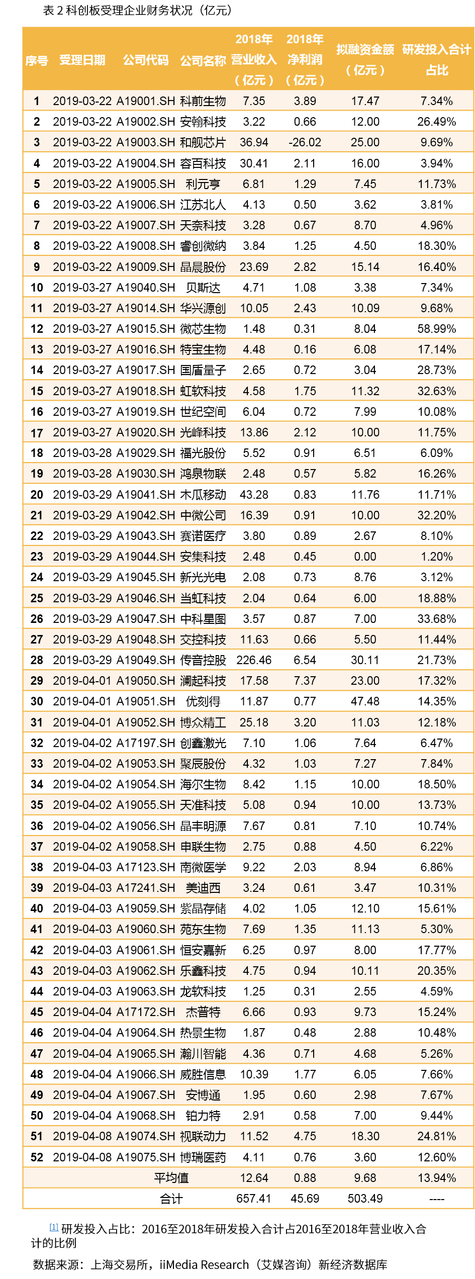 52家科创板受理企业名单出炉!上海受理10家数
