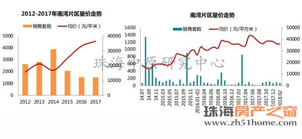 2月珠海楼市\＂三降\＂ 全市商品住宅均价降至20804.19元\/㎡