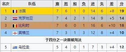 俄罗斯世界杯32强最终排名法国第1巴西第6,韩