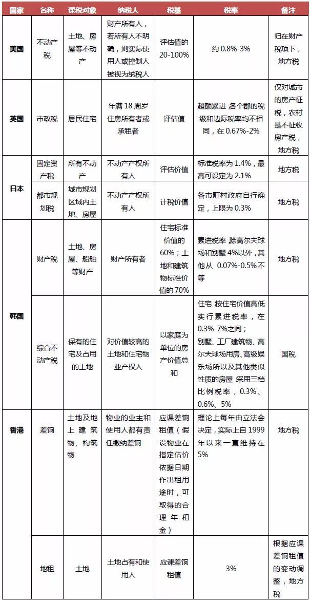 躲不开的房产税: 既然如此，看看美国日本怎么搞