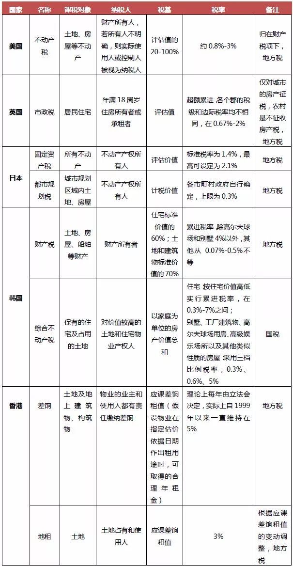躲不开的房产税: 既然如此,看看美国日本怎么搞