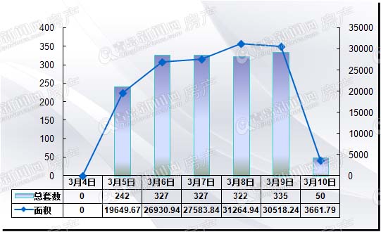 青岛二手房市场发力上扬 上周共成交1603套房源