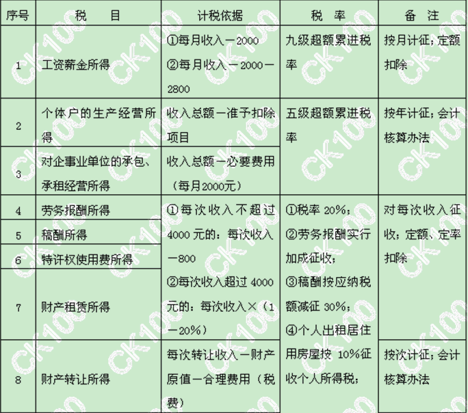 劳务报酬所得