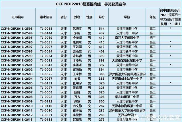 2018全国信息学奥赛一等奖名单公布: 共3196人