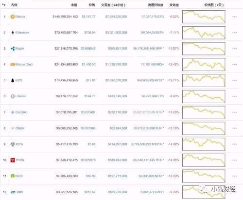 UPbit因诈骗嫌疑被搜查 数字货币总市值跌破3900亿美元