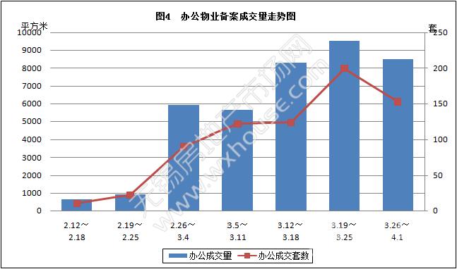 上周无锡楼市\＂翘尾\＂ 商品房环比增加346套