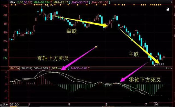 MACD在实战应用中如何判断趋势拐点