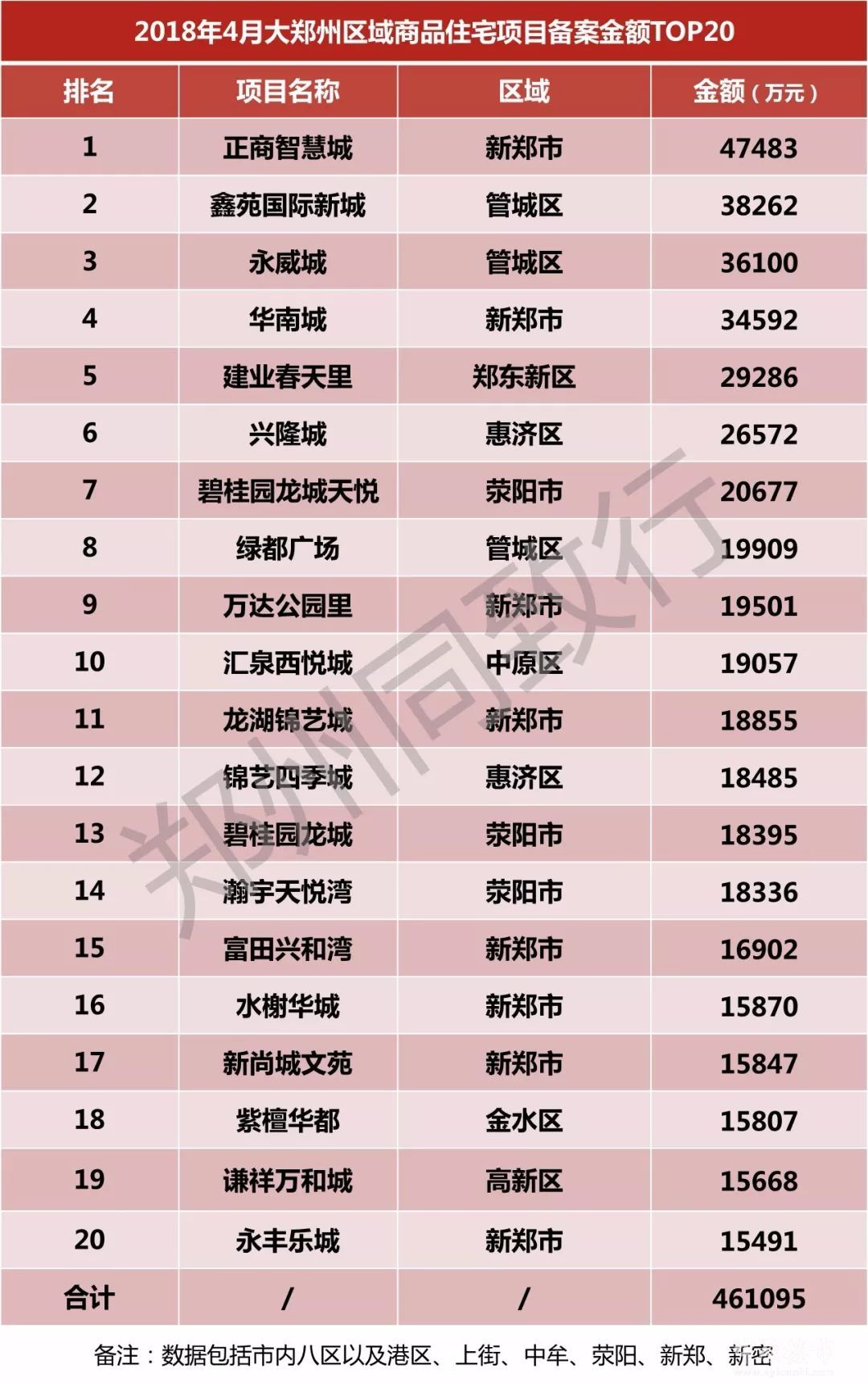 最新排名出炉，正商、碧桂园、名门位居前三