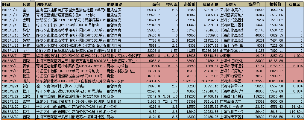 无可售宅地的一季度上海土地市场依旧实力抢镜