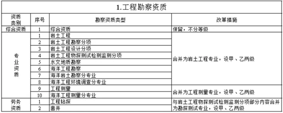 施工加固资质取消了吗（新版《建筑业企业资质标准》取消19项专业承包资质）