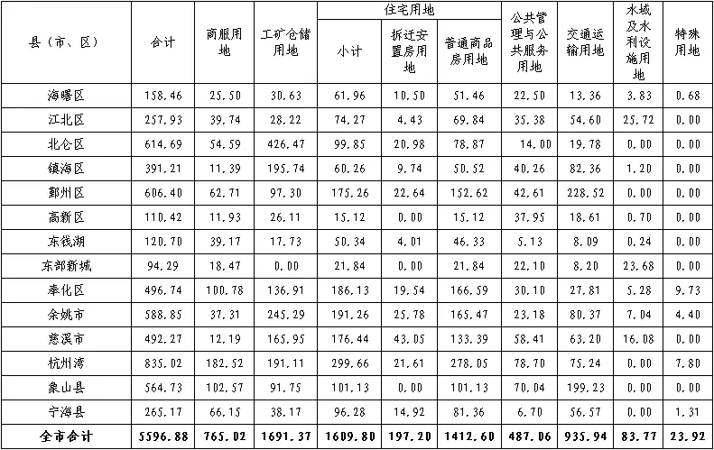 宁波今年供地计划出炉 商品住宅用地或超2万亩