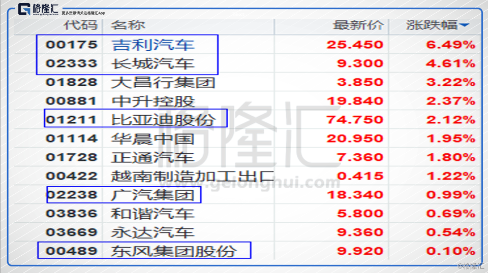 港股复盘:回弹逼近31500点 吉利领跑恒指蓝筹股