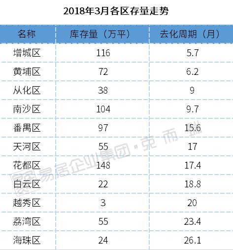 广州各区最新库存曝光!库存接近5年低位 4月这些楼盘要推新!