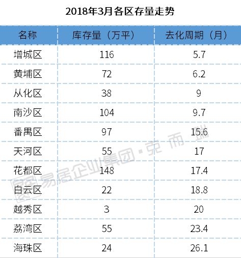 广州各区最新库存曝光!库存接近5年低位 4月这些楼盘要推新!