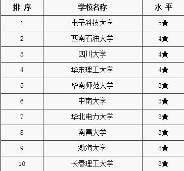 新能源专业国内大学排名?_360问答