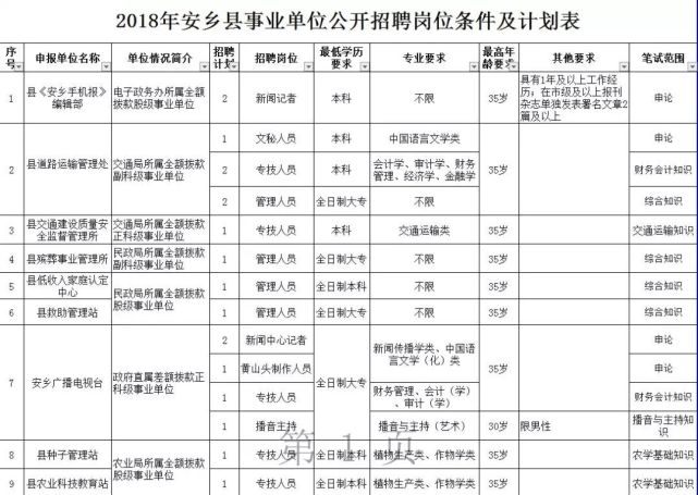 [招聘] 湖南最新一批事业单位招聘 600多个好职位虚位以待