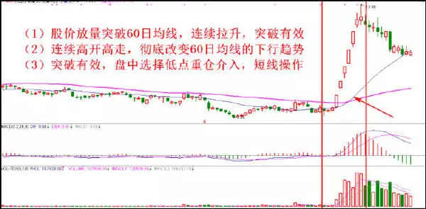 股票技术分析:八种经典买入形态战法