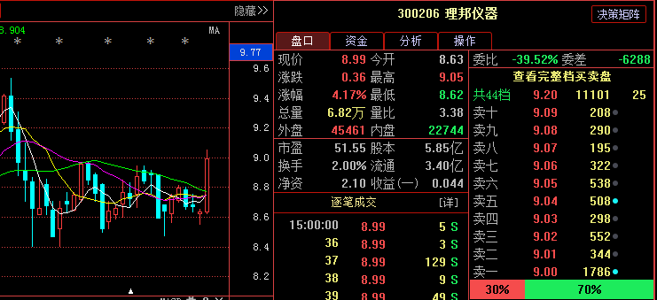 理邦仪器(300206):此股跌入谷底,短期内受主力影响暴涨