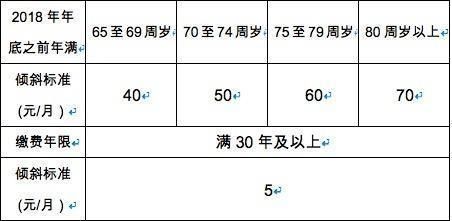 北京退休金上调