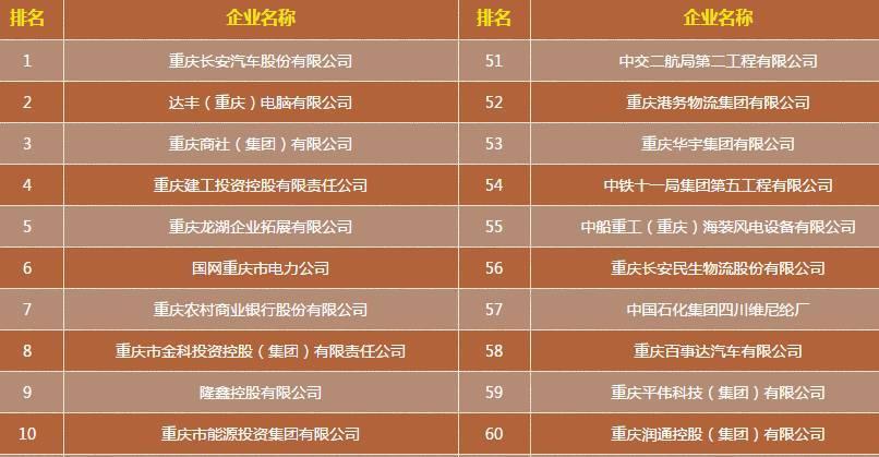 我要辞职了!重庆最挣钱的12个公司首次曝光!