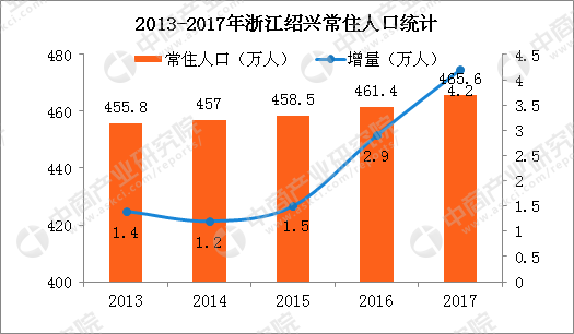 嘉兴上海同城红利不断释放 2017年嘉兴常住人口增量4.2万