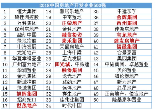 楼市挖掘机|主张\＂七分靠打拼\＂的闽系房企，在重庆都发展得如