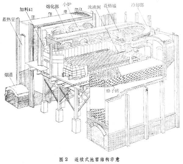 玻璃熔窑设计