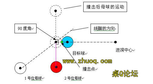 台球,怎么判断母球与被击球的撞击点