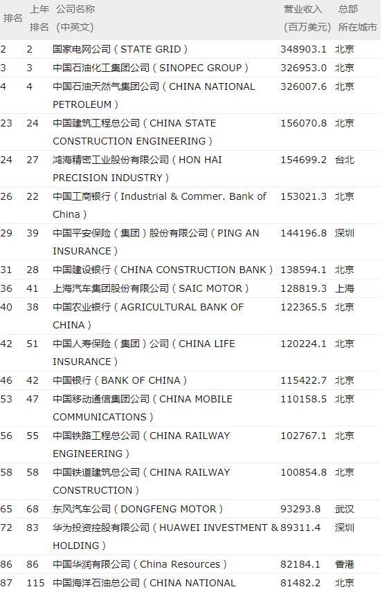 2018年世界500强排行榜发布:中国公司达到了