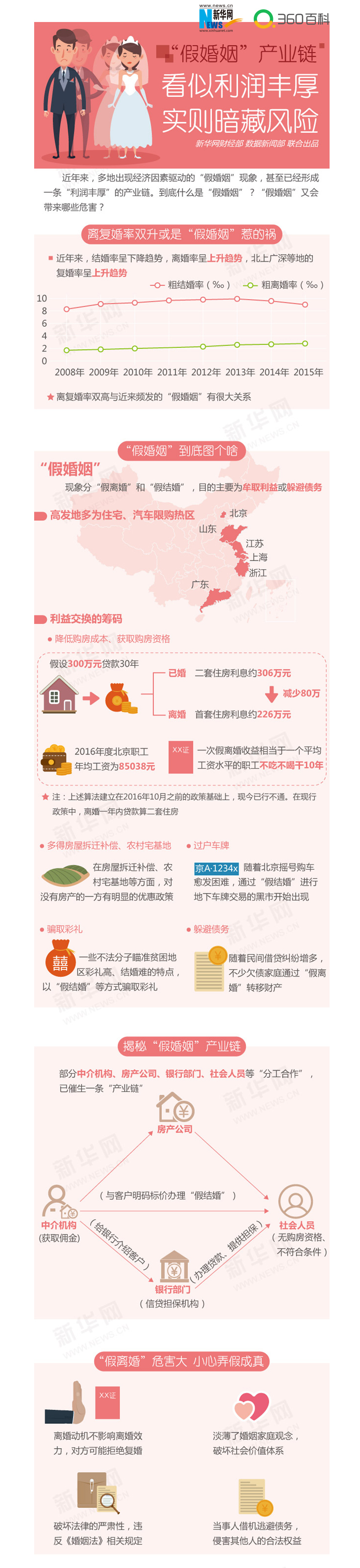 “假婚姻”产业链:看似利润丰厚 实则暗藏风险