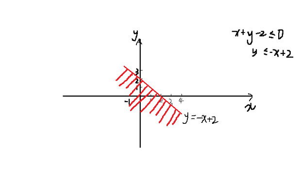 画出不等式组 x+y-2≤0表示的平面区域_360问