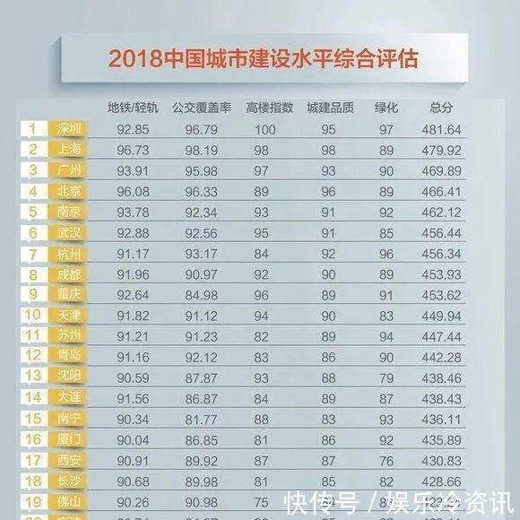 2018中国城建20强榜单出炉地铁、公交、高楼