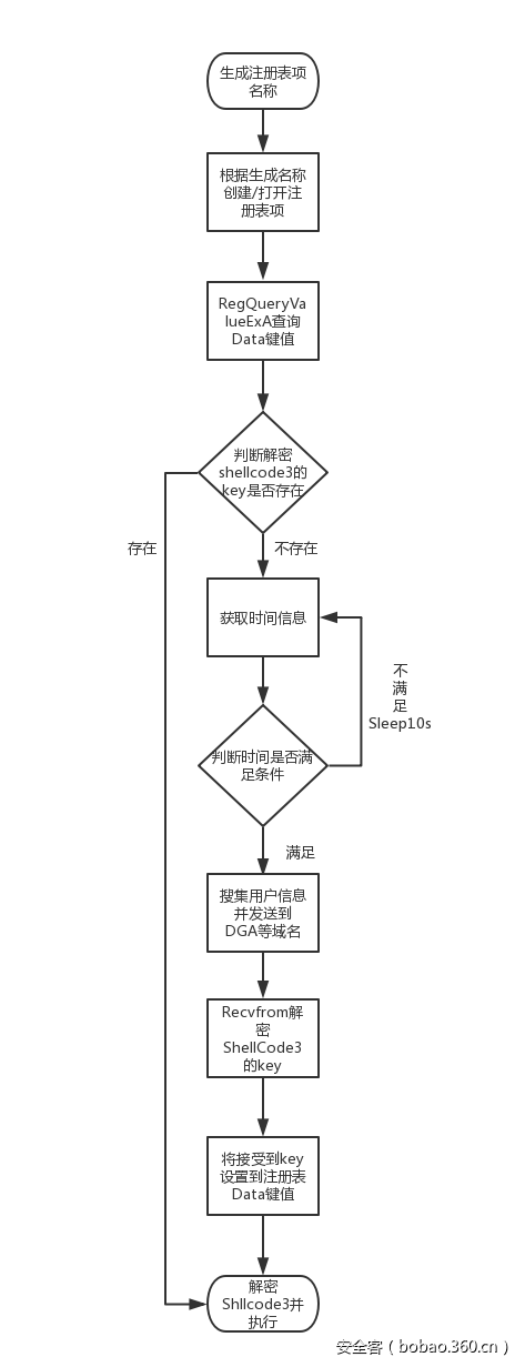 【安全報告】XShellGhost事件技術回顧報告