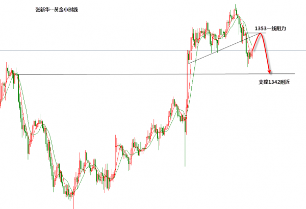 张新华:黄金关注上方阻力1253一线!