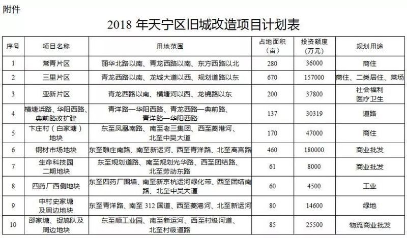 你家要拆迁啦!今年天宁区33个地块项目将被旧城改造!