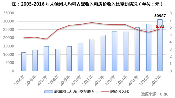 最新:徐州房价连涨26个月!成为机构研判样本:5大因素推动持