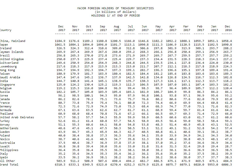 中国12月增持美债83亿美元 2017全年增持量创下七年之最