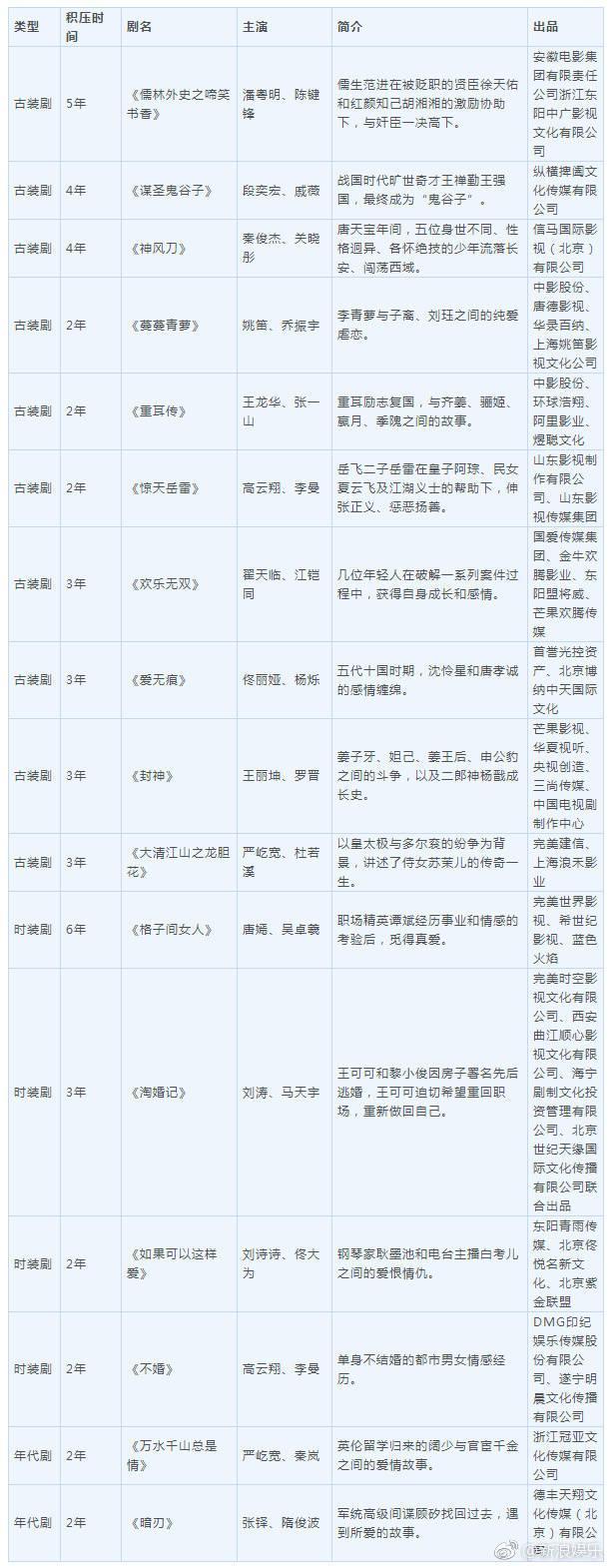 唐嫣的戏被压六年，马天宇《淘婚记》积压三年将播，你们还追吗？